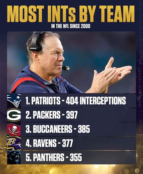 most interceptions in a career
